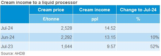 Table showing cream income to a liquid processor